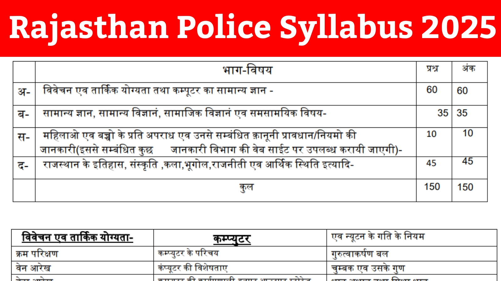 Rajasthan Police Syllabus 2025